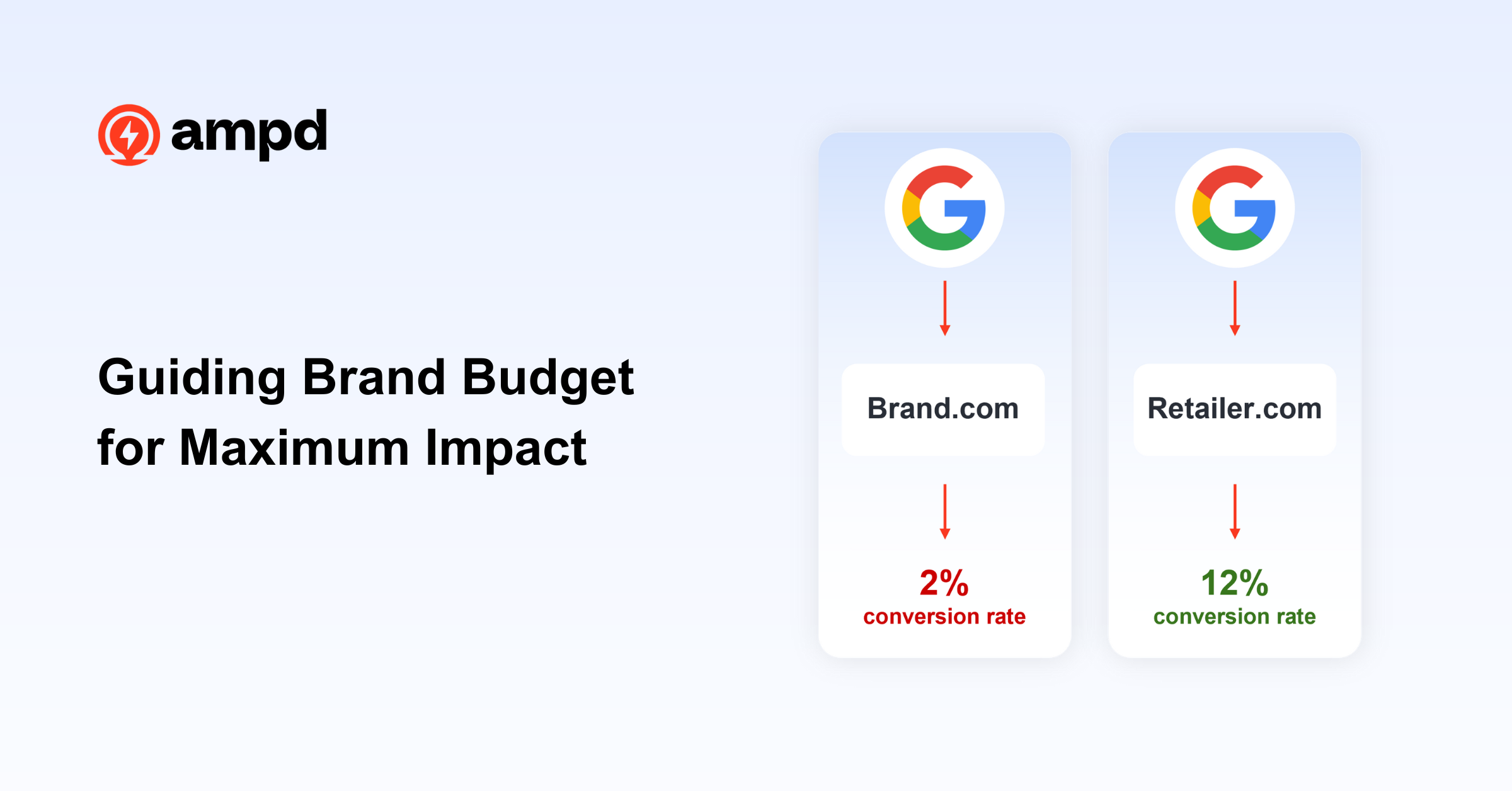 Guiding Brand Budget for Maximum Impact